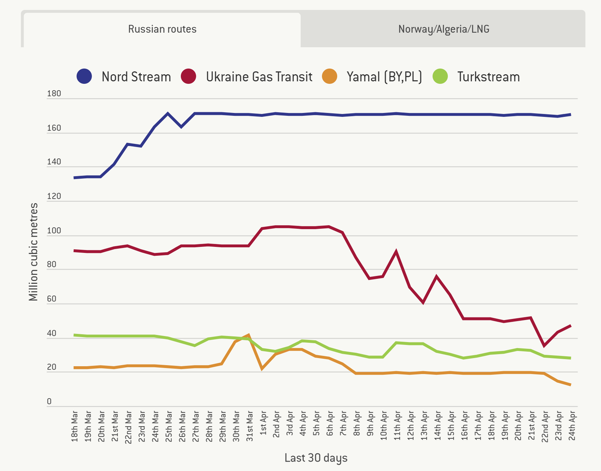 GeorgZachmann's tweet photo. While stopping the little remaining gas exports to PL (see orange line in figure) looks like a sideshow in RU-EU gas trade; it would destroy two German certainties in a single stroke:
1) "RU always merits contracts"
2) and implicitly:"mutual dependence safeguards flows in crisis" https://t.co/XwgPgdpMgZ