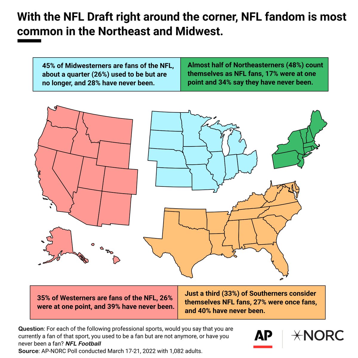 APNORC's tweet photo. With the #NFLDraft  starting on Thursday, who will be watching the 2022 season? Our March poll found that folks in the Northeast and Midwest were more likely to be fans of the NFL than those living in the South. https://t.co/hHT2vmYXVf