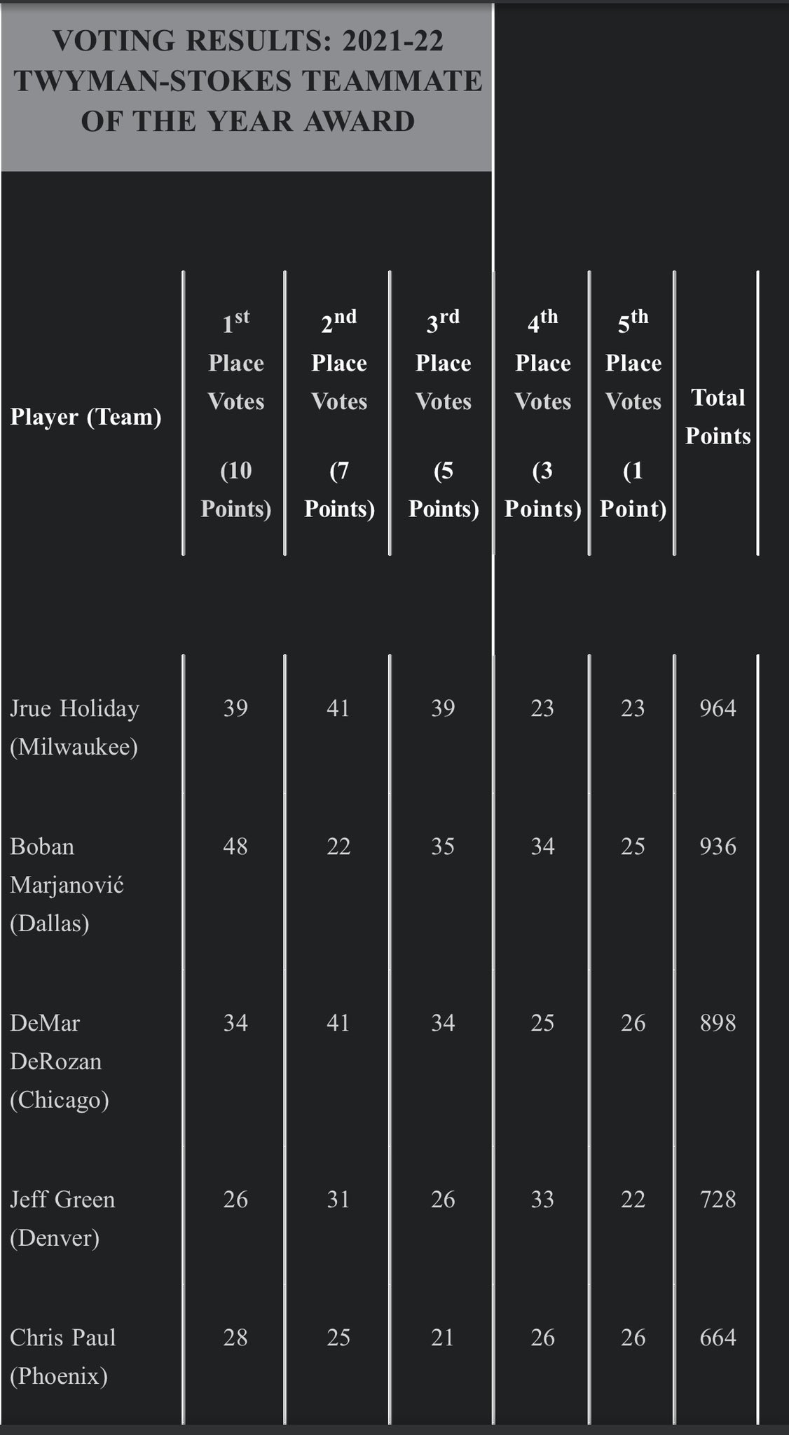 Boban Marjanovic finishes 2nd to Jrue Holiday in 2022 Teammate of the Year  voting