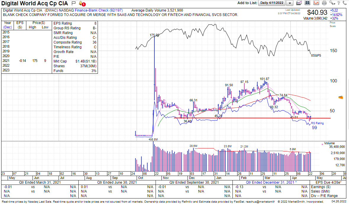 $DWAC got some love: +15% on +30$ volume so far.. No news. Pushing $CFVI up too