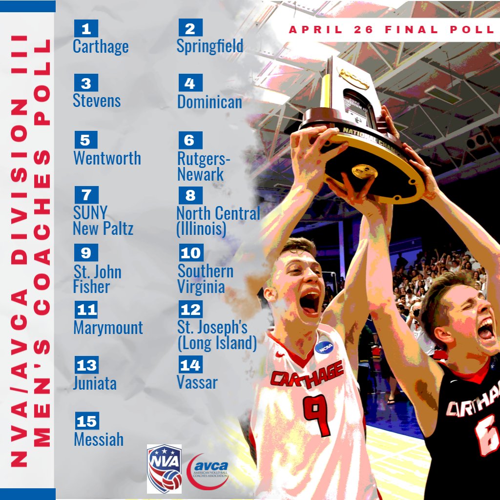 AVCAVolleyball's tweet photo. Following its 3-1 win in Saturday’s championship over @SpfldCol_MVB, @carthagesports earns the top spot in the final 2022 @nvausa / AVCA Men’s Div. III Poll. The Firebirds went 24-3 and took home the national title for the second-straight year.
Final poll: https://t.co/DZdxaX5nMu https://t.co/ccJAiP7Twn