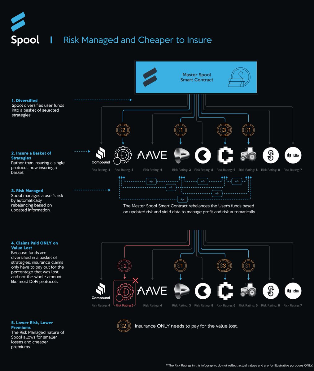 Insuring DeFi Protocols can be prohibitively expensive due to the binary nature of outcomes: a single protocol hack can 'bankrupt' an insurer. 

Spool will permit the creation of insured baskets (Spools), ensuring payouts only occur on fractional losses.

docs.spool.fi/use-cases/for-…