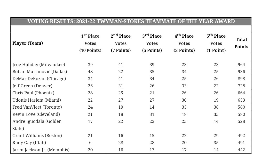 Boban Marjanovic finishes 2nd to Jrue Holiday in 2022 Teammate of the Year  voting