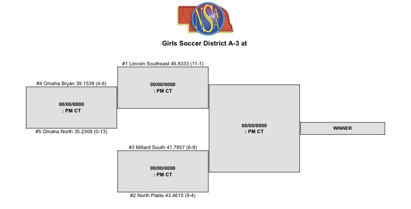 Class 🅰️ Girls District 3

<a href="/LSEGirls_Soccer/">Lincoln Southeast Girls Soccer</a> <a href="/MSouthGSoccer/">PatriotsGirlsSoccer</a> <a href="/ladydawgstrong/">Lady Bulldog Soccer</a> 

#nebpreps