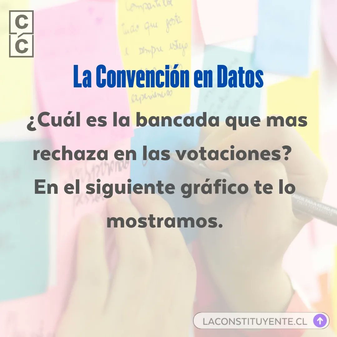 casacomuncl's tweet photo. La Bancada de Vamos por Chile (derecha) más algunos independientes sin coalición son el único grupo que rechaza mas artículos de los que aprueba.
#quenoteengañen
#convencionconstitucional
#plebiscitodesalida
#lacasacomun
#verdadcondatos https://t.co/M2nz99MmqZ