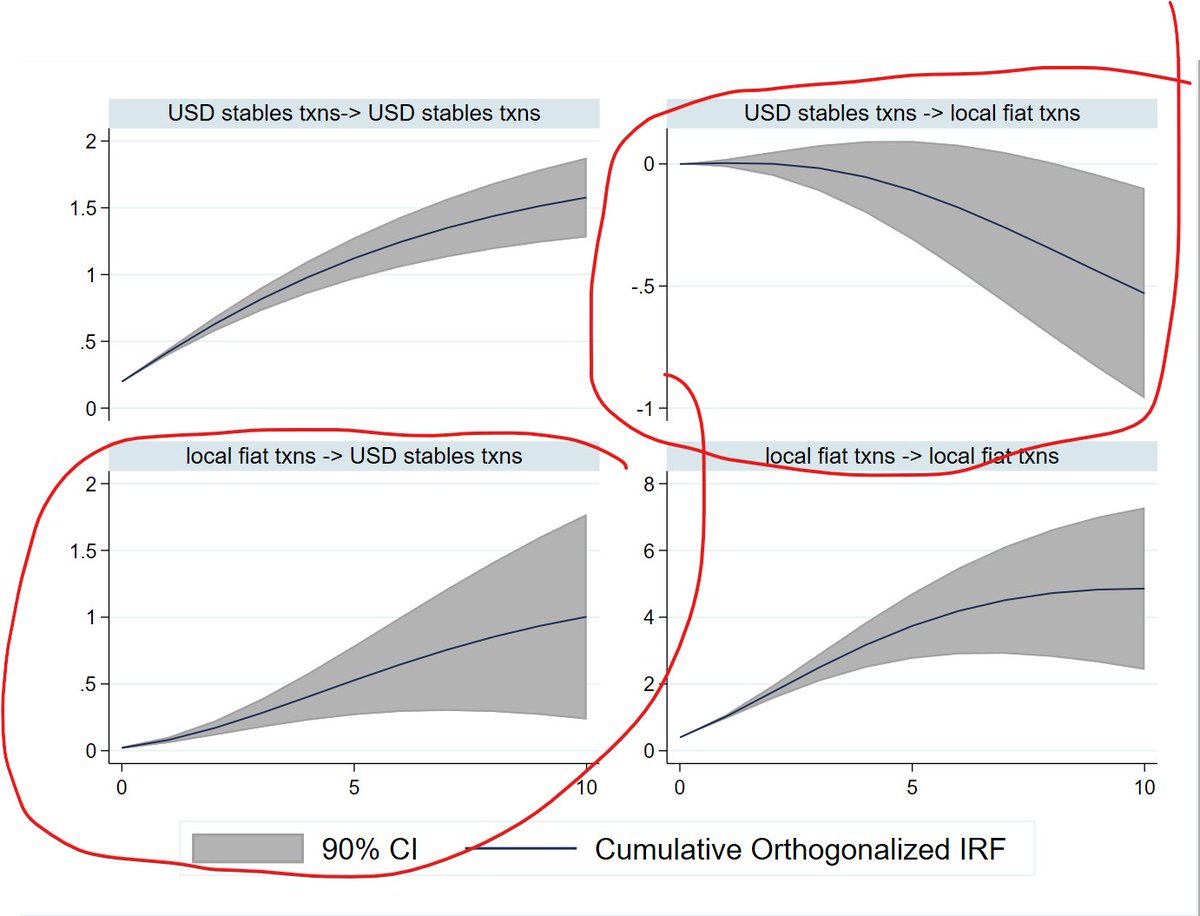 USD stablecoins are killing other fiats in crypto trading. 1% increase in  USD stables txn growth leads to 0.5% drop in local-fiat-vs-crypto txn  growth in 10 mo time (top right). Meanwhile growth