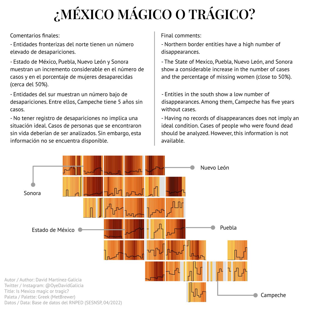 OyeDavidGalicia's tweet photo. Desde que escogí buscar datos sobre México, decidí que mi trabajo debía ayudar a entender más nuestro panorama. Hoy les comparto esta interesante pero triste visualización sobre desapariciones.
#DataViz #RStats #ggplot2 #MetBrewer #Maps https://t.co/oXE4mryots