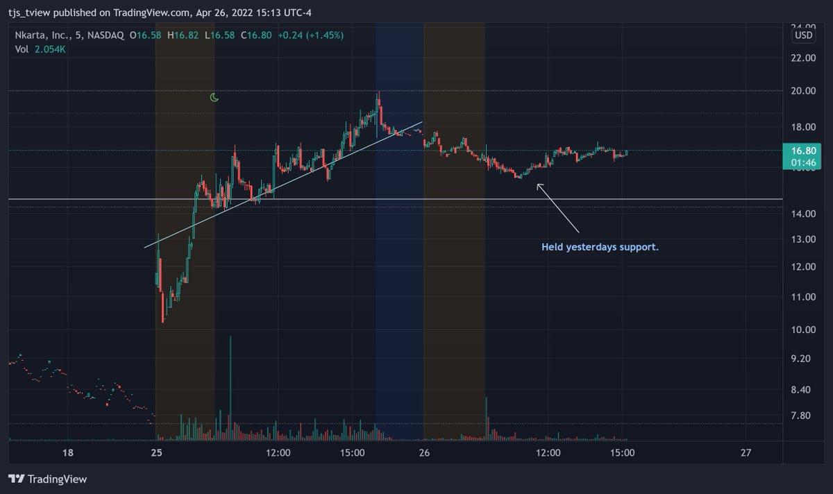 TeddyBull19's tweet photo. $NKTX Day 2 https://t.co/vyFHntulRr