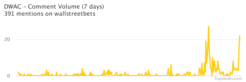 $DWAC was the 7th most mentioned on wallstreetbets over the last 24 hours

Via https://t.co/jbIUD84ACg

#dwac    #wallstreetbets  #stock https://t.co/lnbnaPIXis