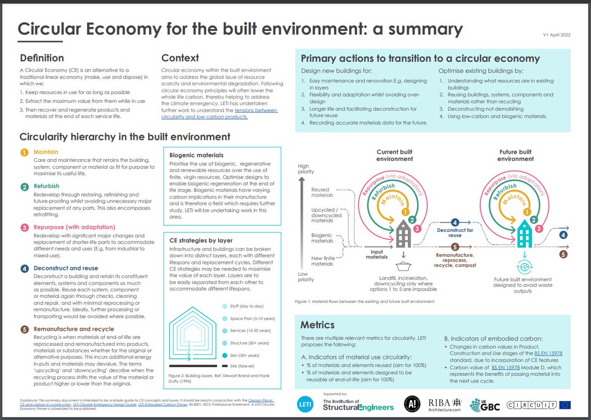 Read latest @LETI_London #circularEconomy #builtEnviornment summary

leti.london/_files/ugd/252…

#retrofit #retrofitfirst #sustainablebuildings #lowcarbon #NetZero @IStructE @RIBA @UKGBC @circuit @elainetoogood @LauraBatty_HTS