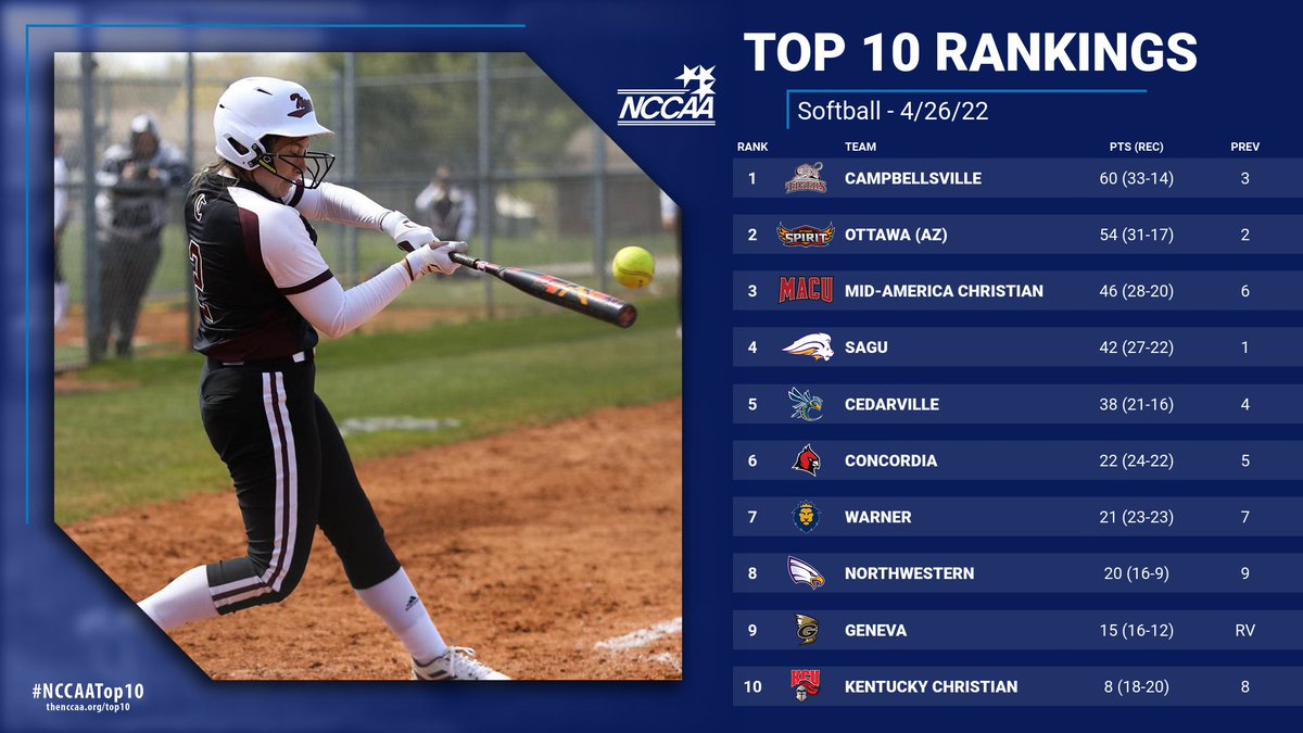TheNCCAA's tweet photo. 🥎 #NCCAATop10

Campbellsville University overtakes the No. 1 spot in the final regular season #NCCAASoftball Top 10 Rankings.

https://t.co/8exbzbMLL3 https://t.co/Y4teGlWc0W