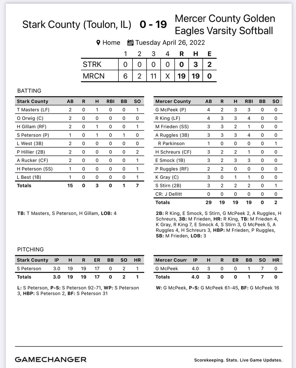 Mercosoftball's tweet photo. Eagles win!!! MC 19 SC 0! https://t.co/mzY3gZciH7