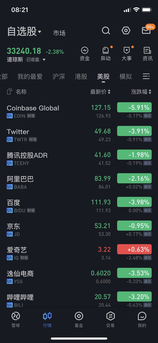 昨晚美股大跌，看来A股今天的2800保卫战也要保不住了。