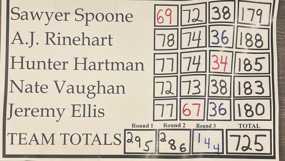 WSCC_Golf's tweet photo. Big week for the guys! Won by 7 shots to claim the District title! Next up is the National Championship in Joplin, Missouri https://t.co/FMKdZbx6fW
