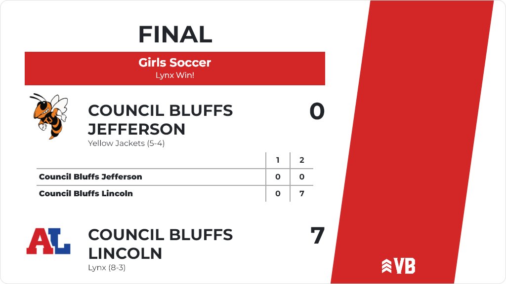 Girls Soccer (Varsity) Score Posted - Council Bluffs Lincoln Lynx defeat Council Bluffs Jefferson Yellow Jackets 7-0. ia.varsitybound.com/soccer/2021-22…