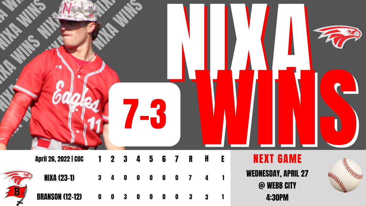 ⚾️ Eagles #win ⚾️

<a href="/NixaBaseball/">Nixa Baseball</a> keeps their undefeated COC record alive with a 7-3 win against Branson. 🦅

Keith Piepmeier threw his third-consecutive complete game! 👏

Nixa plays tomorrow at Webb City at 4:30pm.

<a href="/OzarksOzone/">Ozarks Sports Zone</a> <a href="/scoreboardguy/">SCOREBOARD GUY</a>