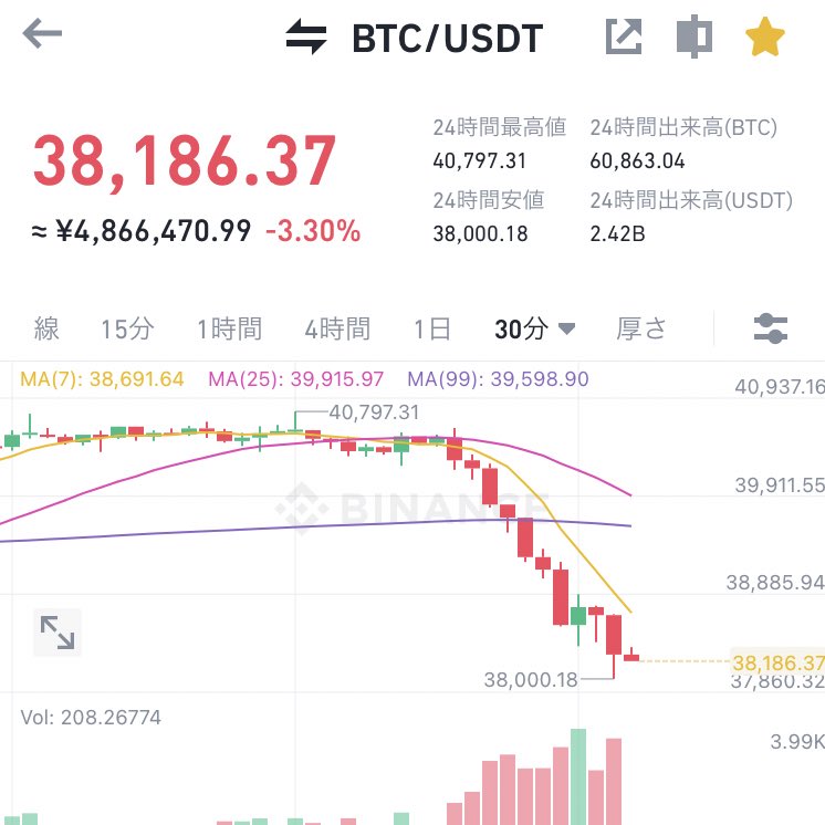 kaiun69's tweet photo. 独り言⚠️

天気は晴れ☀️#BTC は私の予言通り38,000-に！ね！数回に分けてアルトを買い増ししていきます♪今日も朝からマイニング⚡️ポチッと！先ずはお風呂にします♪

開運鬼龍🐳#BTC㊗️頑張れ👍 https://t.co/0YQdsOdtil
