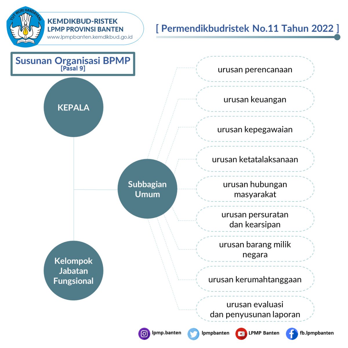 bpmpprovbanten's tweet photo. Halo sobat #lpmpbanten sejak berlakunya Permendikbudristek No. 11 Tahun 2022 LPMP Provinsi Banten berubah bentuk menjadi Balai Penjaminan Mutu Pendidikan(BPMP) Provinsi Banten
terus ikuti informasi dari kami ya
#kemdikbudristek #lpmp #bpmp https://t.co/M4f8v18wJi