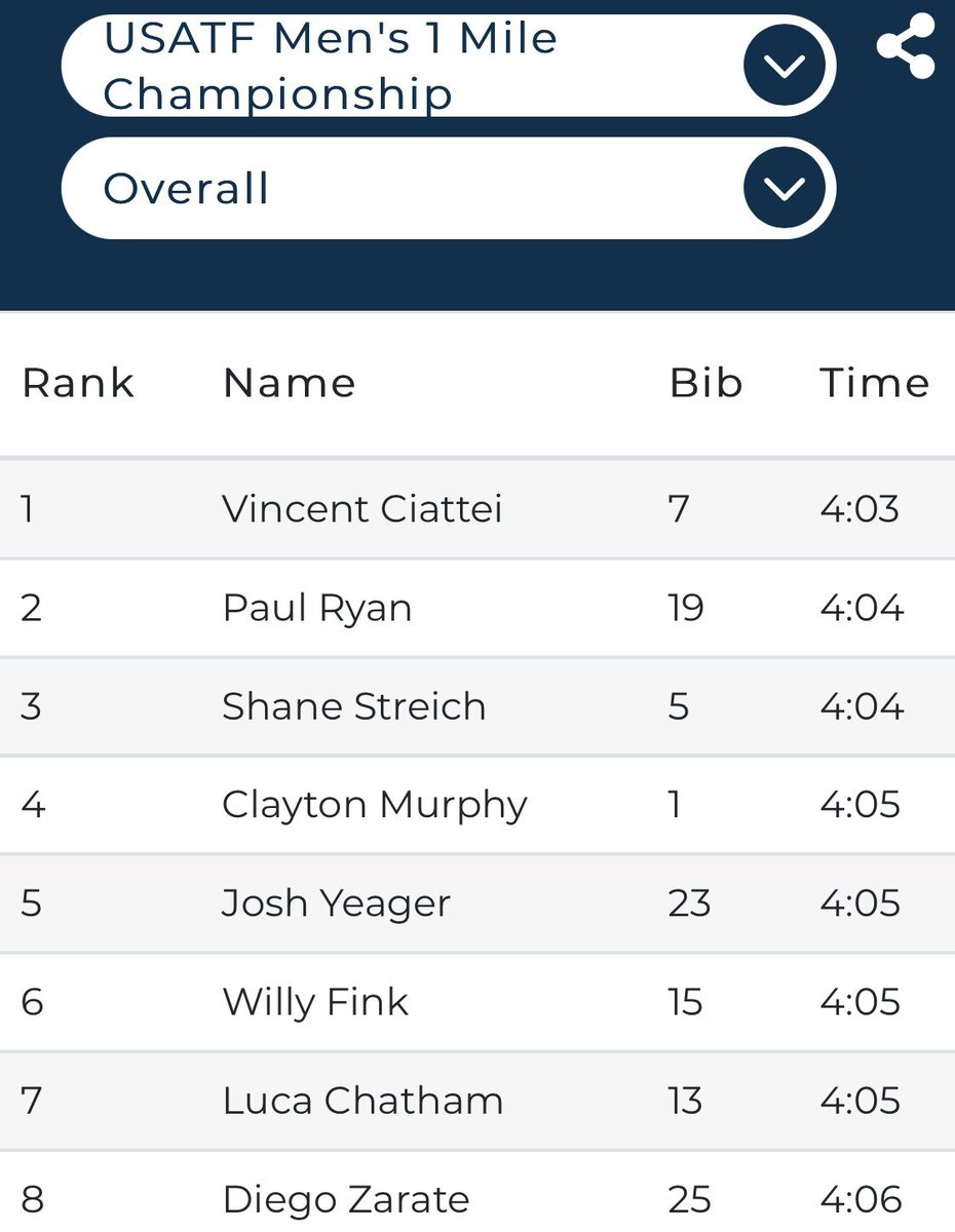 Vince takes the win at the USATF 1 Mile Road Championships

🥇 <a href="/VincentCiattei/">Vincent Ciattei</a>