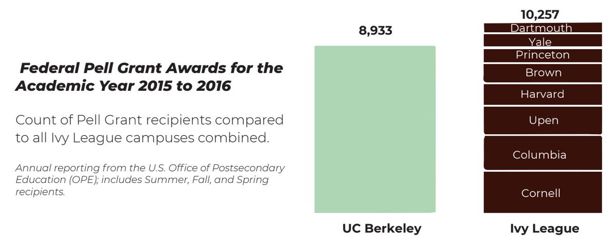 brandonyung1's tweet image. An absolutely badass graph. UC Berkeley educates almost as many low income students as all of the Ivy Leagues combined.