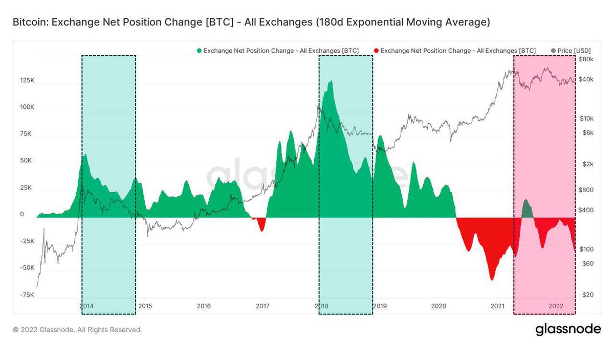 WalletWhite_btc's tweet photo. In the 6+ months leading up to the last two major bear market capitulation events we saw large amounts of #BTC moving to the exchanges.

The last 6+ months we have seen the exact opposite, we have seen large amounts of #Bitcoin  being taken off of the exchanges. https://t.co/yVwpy7Ttz0