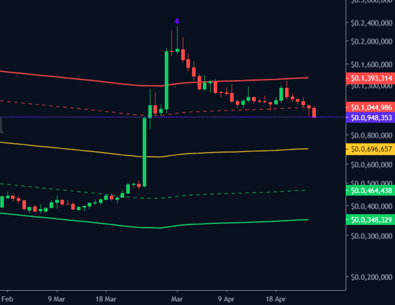 Onward to the next Levels. 

Always risky to be buying up in the Red Zone. 

#Zilhalla #Zilliqa $Zil
