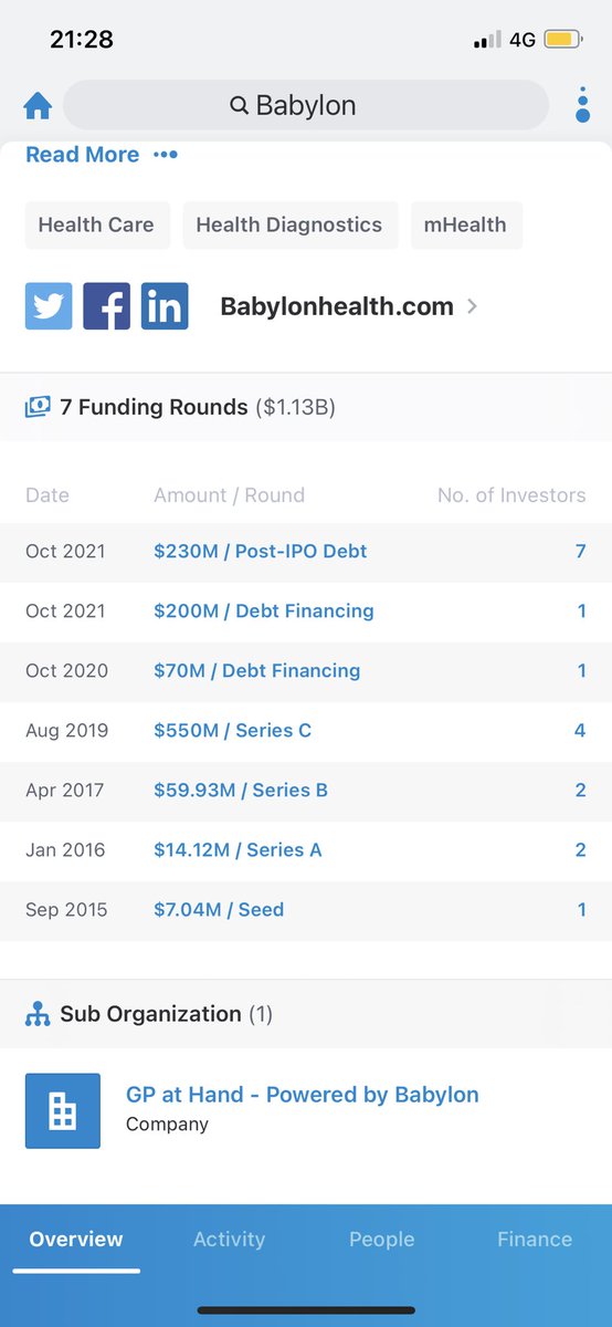 HealthTechInsi2's tweet photo. Congratulations to @babylonhealth and the visionary @dr_aliparsa (PhD actually and not a medical doctor) for raising $1.13B in order to lose $3.35B of value since the floatation 6 months ago. Bravo! https://t.co/ehddLn5kzt