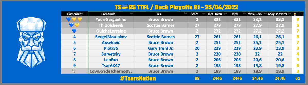 TsarsTTFL's tweet photo. #playoffsNBA #TTFL @LigueExoticTTFL 2k22

#Bracket1 Round 1 / Pick 10

@HobartTornado🌪2197pts / 149pts
@TsarsTTFL💙💛2446pts (+249) / 88pts

🔥 Scottie Barnes 27pts
🧊 Bruce 💩 2pts 🥶

#TsarsFamily https://t.co/pXnP4h1OKP