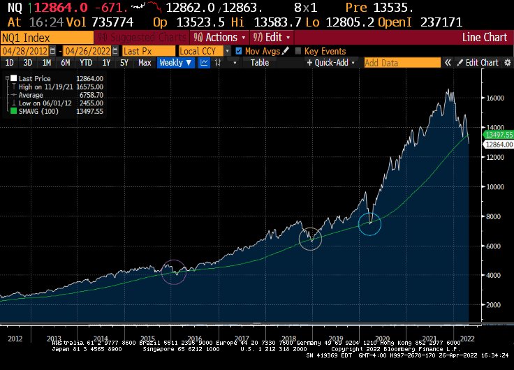 jturek18's tweet photo. Over the past decade, Nasdaq traded below its 100 week moving average three times. Q1 2016 growth scare, Q4 2018 sell off, and Covid meltdown. In all those cases, the market bottomed soon after breaching the 100w. We shall see if this break is different for NQs. https://t.co/TB1XlPs9Ik