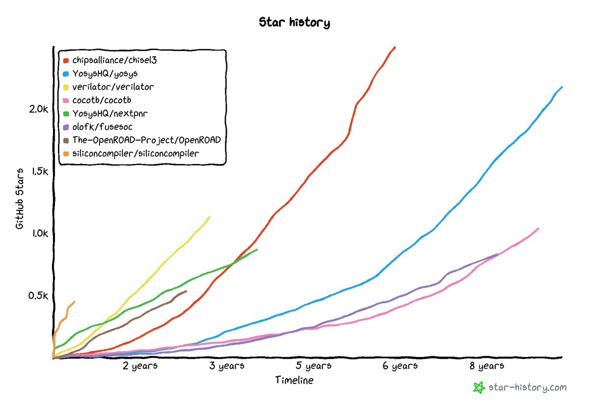 zeroasic's tweet image. Github star history for a selection of open source hardware tool projects.😉 Go @siliconcompiler !
