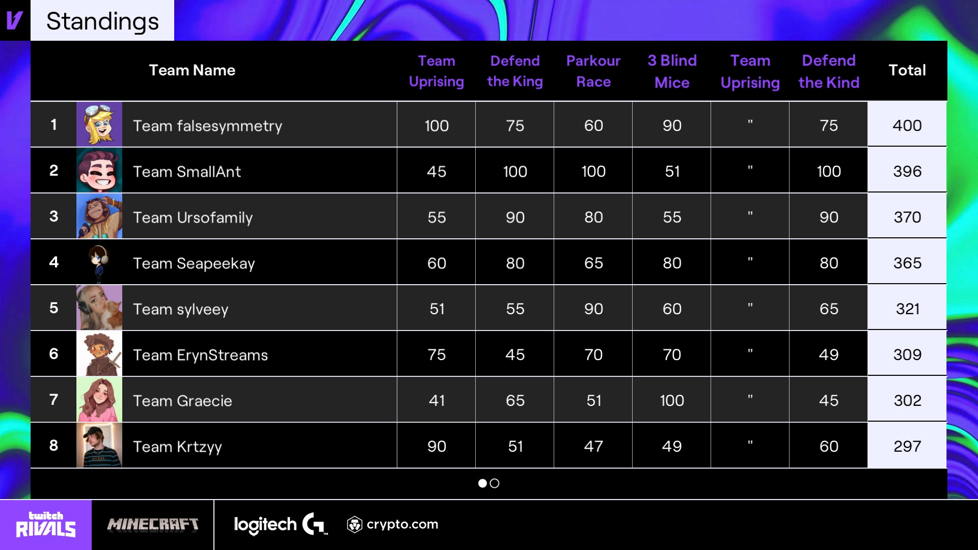 Twitch Rivals على X: &ldquo;Soaring through every game 🏆 Team 