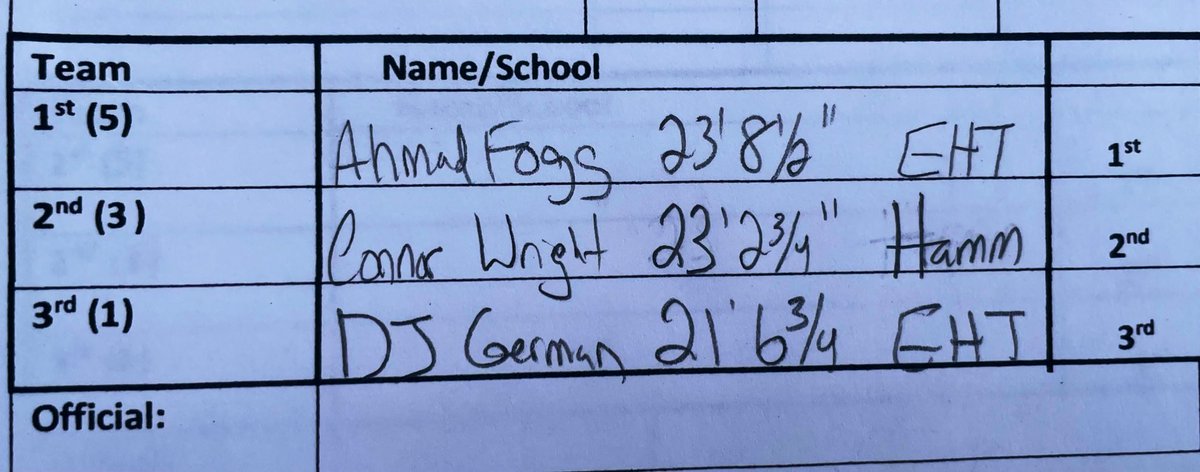 HammHSBoysTrack's tweet photo. Dual Meet Action has the boys popping out 23s! Congrats to Ahmad and Connor!!!👏🏼👏🏼👏🏼👏🏼👏🏼👏🏼👏🏼 We officially have a NEW SCHOOL RECORD!!!! 🔥🔥 23’23/4”🔥🔥 https://t.co/P1zDff5wwz