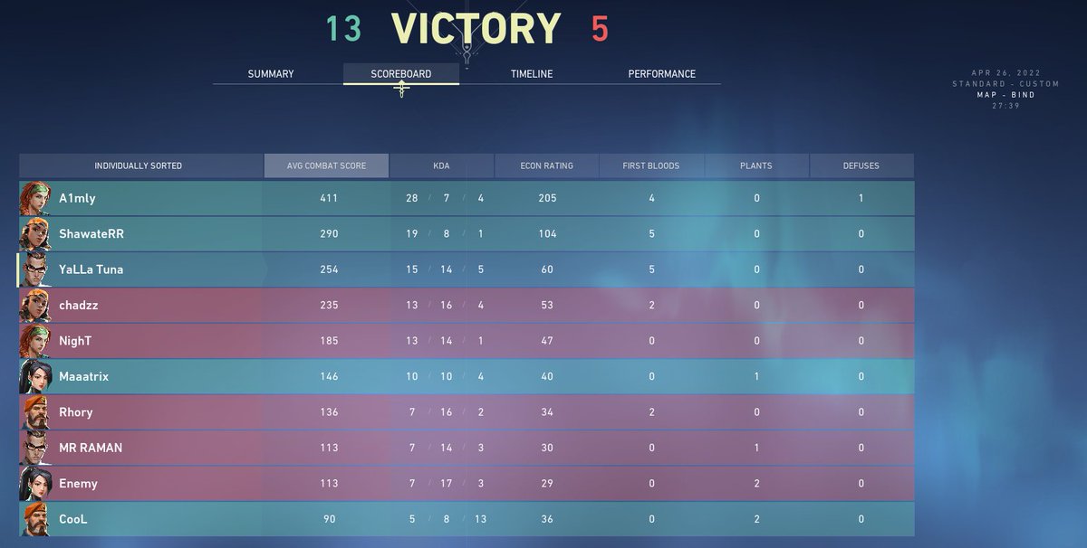 TunaVLR's tweet photo. Won another 2 matches against Team Bosonozki &amp; Team B13

4-0 in Qualifiers with the bois

@A1mlyy 
@ShawateRR 
@Maaatrix_val 
@coolirq 

PS: If only you gave me a chance to igl.. :p

Playing against @Team_Occupy tomorrow https://t.co/0VWOfD5x5a