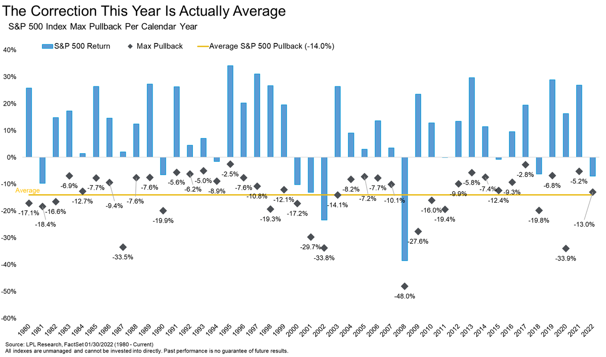 RyanDetrick's tweet image. The S&amp;amp;P 500 has corrected 13.0% this year.

The average year since 1980 has corrected 14.0%

Then note:

1.) 21 yrs since 1980 have pulled back at least 10%
2.) 12 of those times stocks came back and finished the yr higher
3.) In fact, up 17% on avg at end of yr those 12 times
