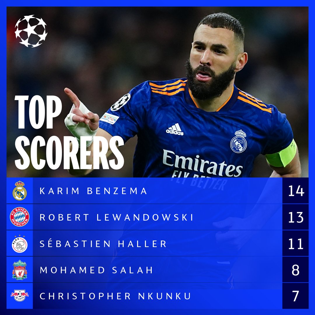 La Liga top scorers 2022-23: Benzema, Lewandowski & players in