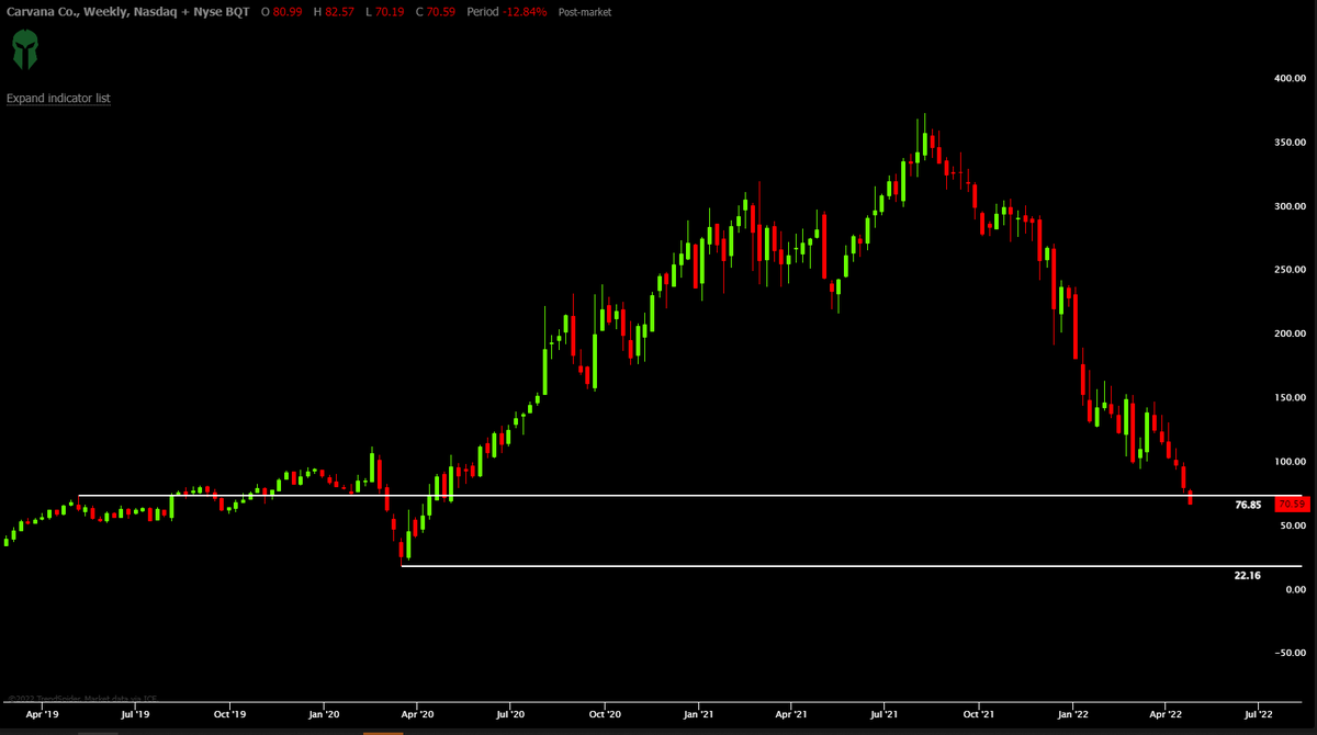 AreteTrading's tweet image. $CVNA broke the secondary. Interesting article out that JPM can not dump their bonds. It explain why they used equity instead of debt for the capital raise. $20 Target 

#Toast