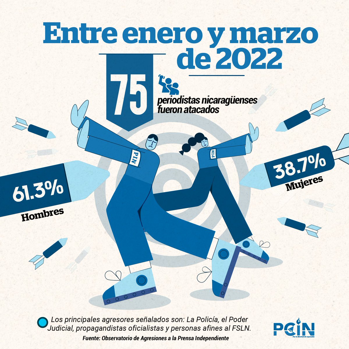 PeriodistasNica's tweet photo. #Nicaragua #AlertaPermanente
Un total del 175 agresiones a la prensa independiente se reportó este primer trimestre del 2022.
#PCIN
#SoyPrensaIndependiente https://t.co/snMv1WtNwL