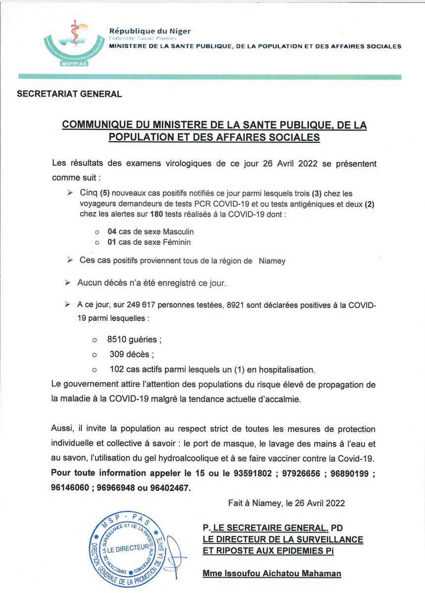 Ministère de la santé publique Niger (@msp_niger) on Twitter photo #Covid19Niger
Communiqué du 26/04/2022
- 05 nouveaux cas positif sur 180 testés
-Aucun  décès enregistré.
Le nombre total de personnes positives est 8921 et se décompose comme suit: 
- 8510 guéries 
- 102 actifs
- 309 décès. 
Respectez les gestes barrières et faites vous vacciner #Covid19Niger
Communiqué du 26/04/2022
- 05 nouveaux cas positif sur 180 testés
-Aucun  décès enregistré.
Le nombre total de personnes positives est 8921 et se décompose comme suit: 
- 8510 guéries 
- 102 actifs
- 309 décès. 
Respectez les gestes barrières et faites vous vacciner