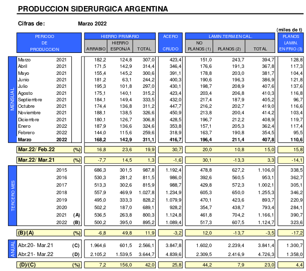 egis57's tweet photo. Producción #acero
Sigue bien la producción de aceros en Argentina.
Está relativamente estable en un nivel razonablemente alto.
At.: $TXAR #Ternium #Siderar https://t.co/XXty4JFscK