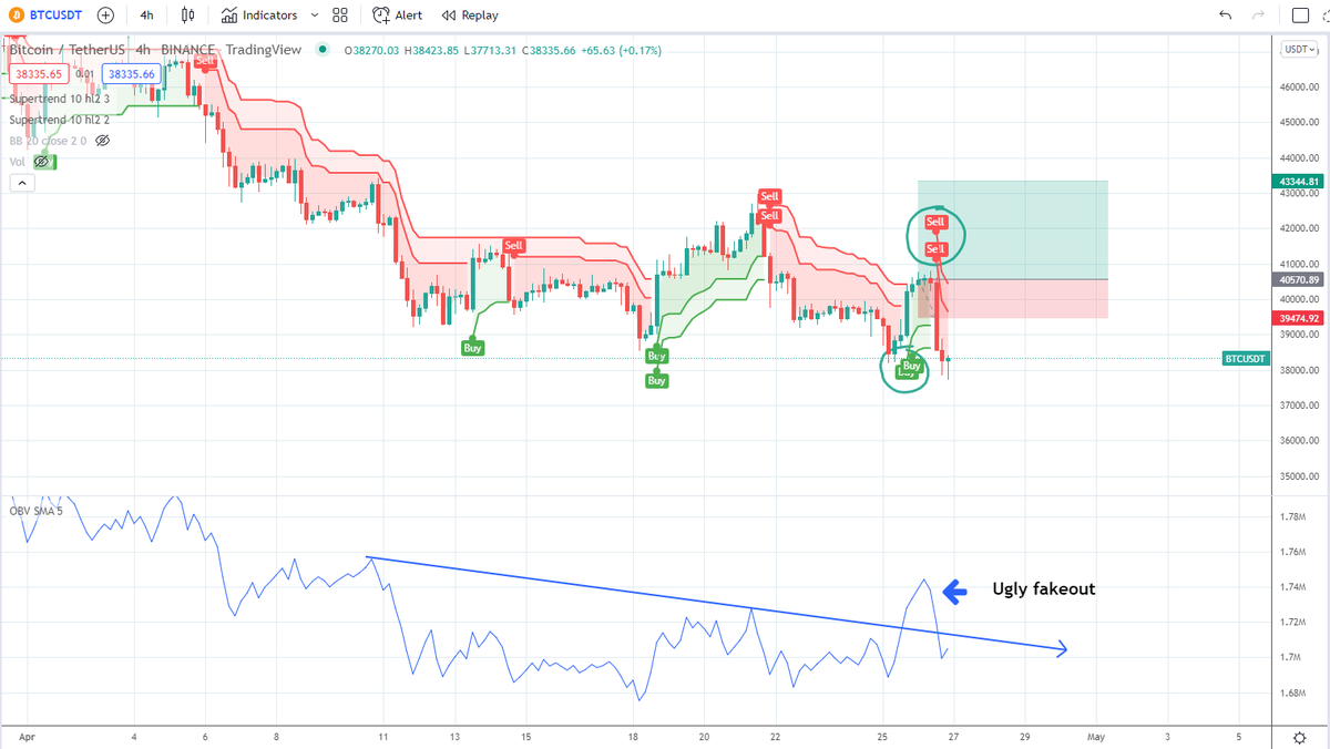 IncomeSharks's tweet photo. $BTC - Ugly fakeout on this setup. Equities causing a nasty sell off. Stopped out on this.  I will always take these setups because they have a high success rate (nothing is perfect). https://t.co/7uup2zeTzE