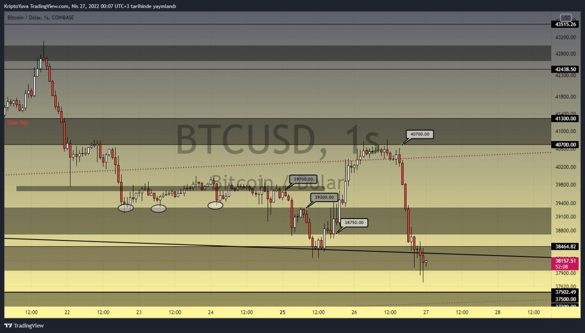 KriptoYuva's tweet photo. #Bitcoin Çalışacak olan destek ve dirençleri söyledim ve hepsi çalıştı 40 700 de hedefe ulaştık dedim direnç olduğunu her zaman söylüyoruz. Burada da alım yapıp paranızı kaptırıyorsanız daha ne diyeyim ben trend çizgisinin altında kapanışta stop olacağız dedik trend çizgisinden.. https://t.co/3pQKhRvTTY