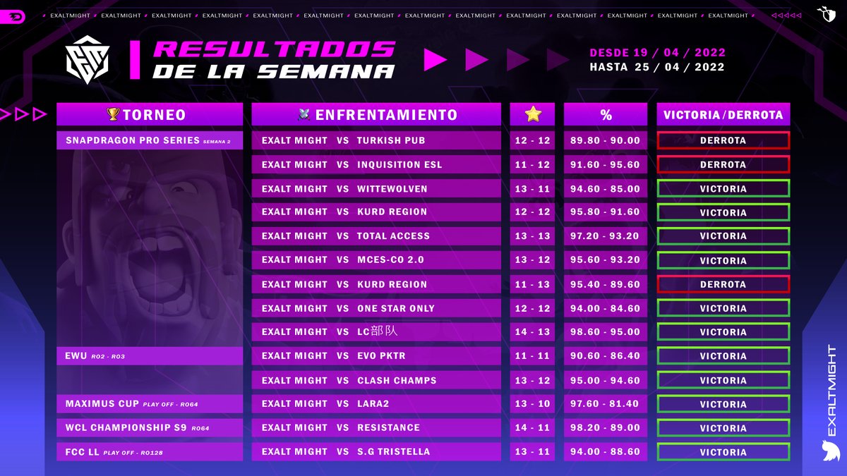 ¡RESULTADOS DE LA SEMANA! 😎

Excellent job guys! Thank you! 🔥💪

#ExaltYourDreams👑