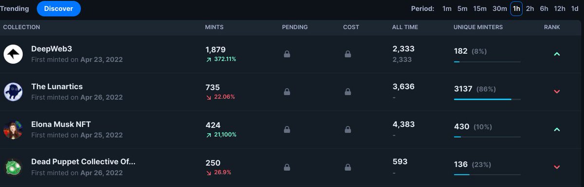 viva_unofficial's tweet photo. @TheDeadPuppetCo is trending on icy tools for recent mints. Mint is LIVE for .01!!! Let's gooooo
#TDPC #DeadPuppetCollective #Trending #IcyTools #ETH #NFTCommunity #NFTGiveaways #Blockchain #cryptocurrency https://t.co/26I6ywPj1D