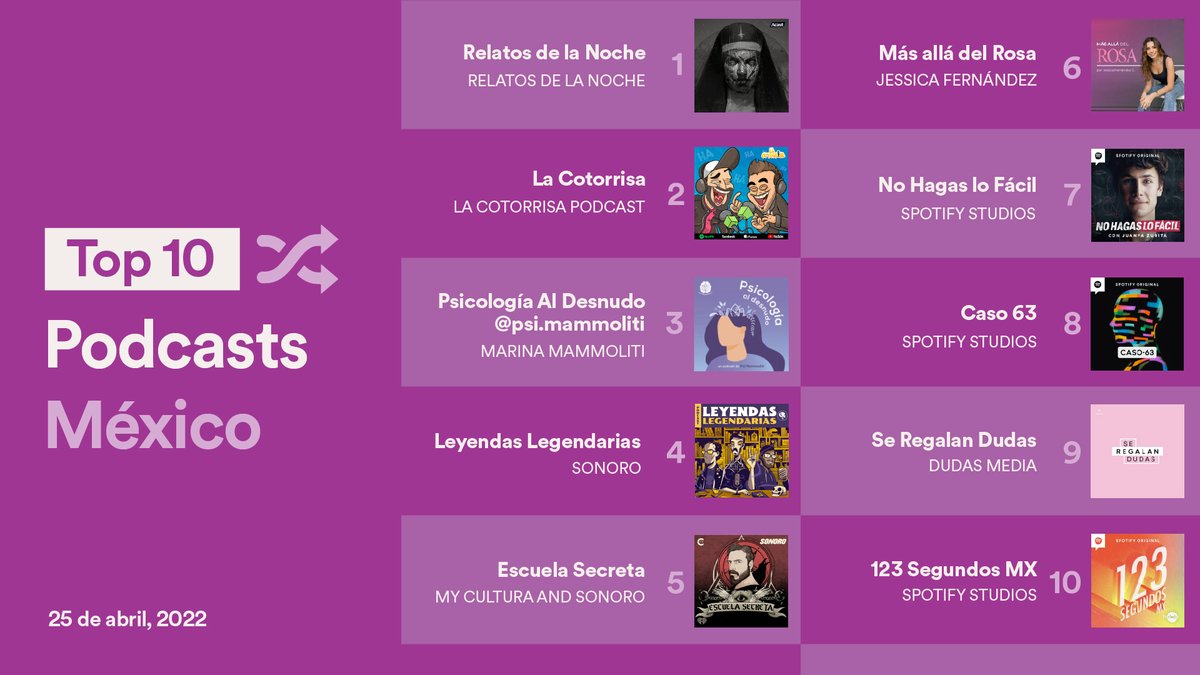Con estas historias no queremos cerrar los ojos 😰 #RelatosDeLaNoche se mantiene en el Top 1 de los #SpotifyCharts 🇲🇽 ¡Corre a escucharlo!