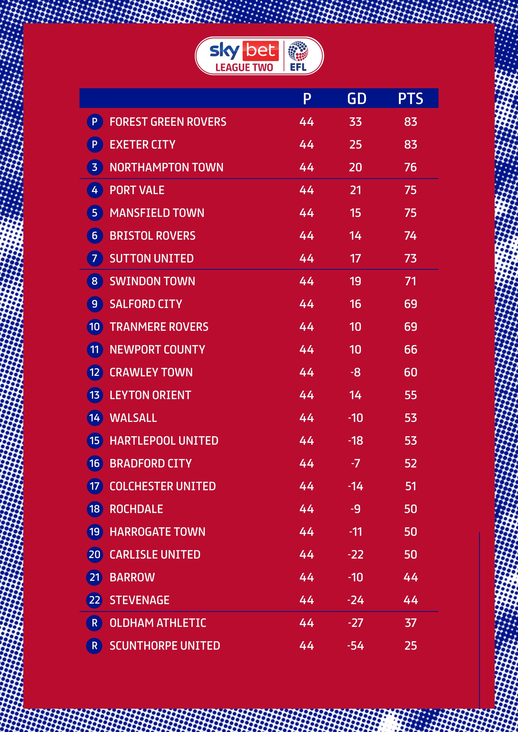 Sky Bet Championship on X: 📈 The #SkyBetChampionship table! #EFL   / X