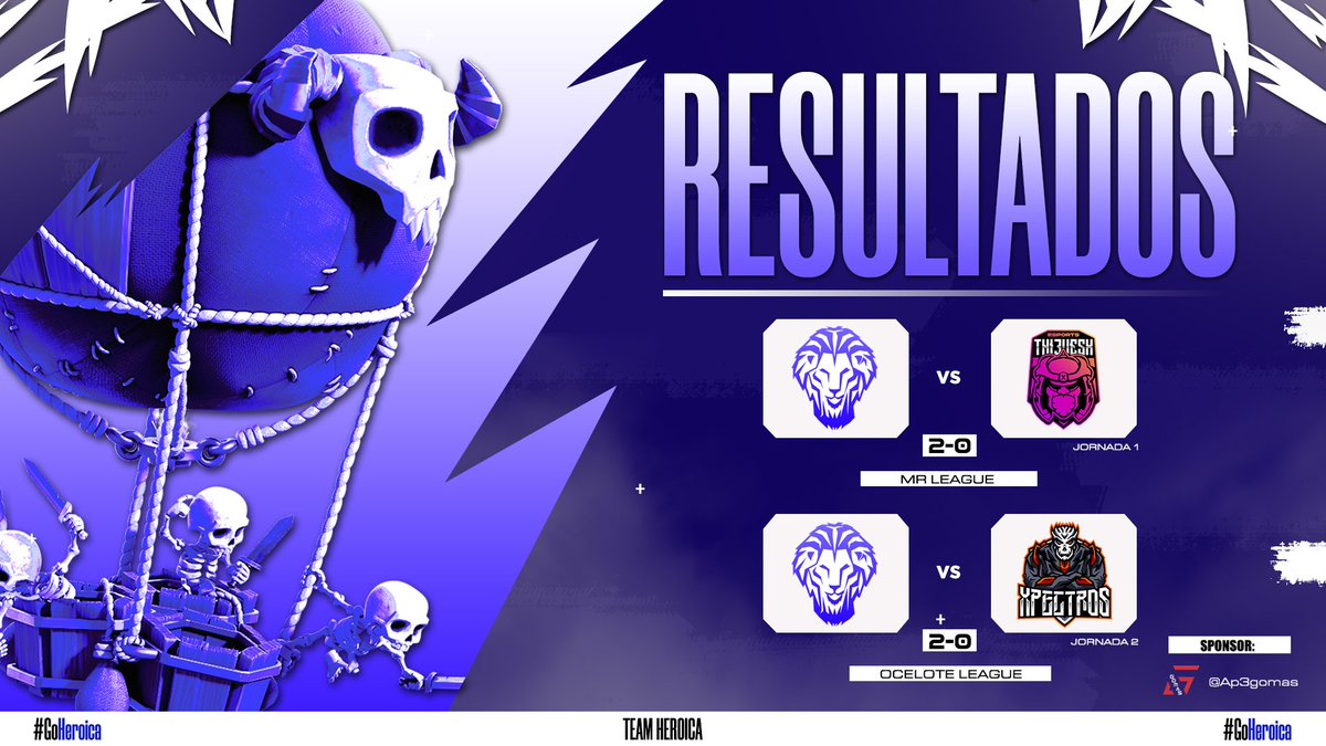 Team Heroica (@heroica_team) on Twitter photo #CR | 💥RESULTADOS💥
Buena jornada para los pibes que traen valiosos puntos para seguir sumando hacia la ansiada clasificación 💜🦁
🏆 <a href="/League_Mr1/">MR League #3</a> ✅
⚔ @Thi3vesXesports
🏆 <a href="/Ocelote_League/">Ocelote_League</a> ✅
⚔ <a href="/XpectrosCr/">Xpectros</a> #CR | 💥RESULTADOS💥
Buena jornada para los pibes que traen valiosos puntos para seguir sumando hacia la ansiada clasificación 💜🦁
🏆 <a href="/League_Mr1/">MR League #3</a> ✅
⚔ @Thi3vesXesports
🏆 <a href="/Ocelote_League/">Ocelote_League</a> ✅
⚔ <a href="/XpectrosCr/">Xpectros</a>