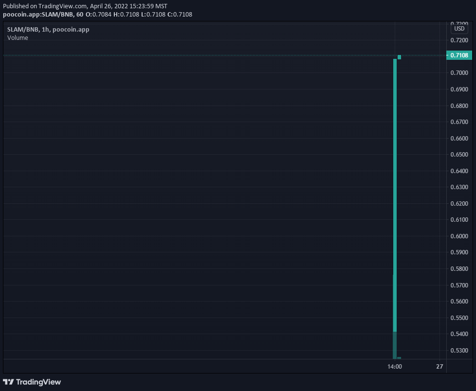 CryptoHappyHour's tweet photo. Way to go Slam Fam! This is how you do a successful 2.0 migration! Great job by the whole team @slamtoken and our leaders, @abra_slam &amp; @0xKadabra. Well done! And Token Happy Birthday all! A new chapter begins now... 

https://t.co/69F37Z8UHE

#BSC #cryptocurrency #100xgem https://t.co/GOQbWQWbpT