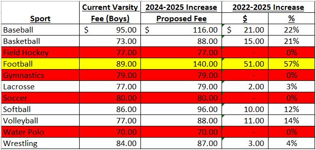 jJonnyJoseph's tweet image. Then we get to have serious conversations about retaining &amp;amp; attracting referees so student-athletes can get the best experience? It starts with respect &amp;amp; fair fee increases, 7-8% per annum for 3 years, is that difficult to comprehend? #RespectRefs #NoRefNoGame less &amp;amp; we lose refs