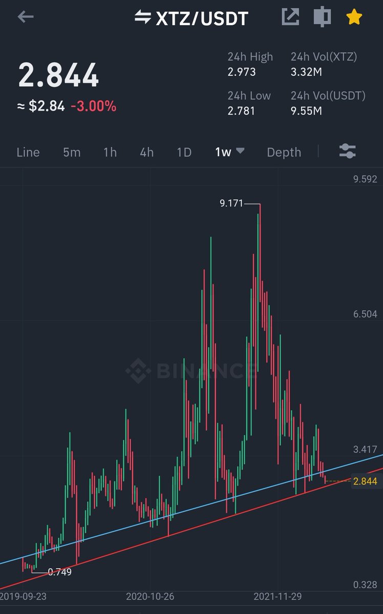 __Echoo_'s tweet photo. $xtz / $usdt

1 week TF
No comment..

#BinanceSmartChain #USDT #SPX #Crypto https://t.co/d0csAtRiRB