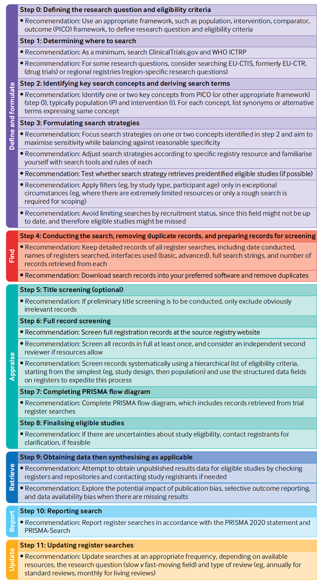Kylie Hunter (@kylieehunter) on Twitter photo Searching clinical trials registers is mandated for best practice systematic reviews ➡️Find out how to conduct register searches in our new BMJ guidance paper! 🔎<a href="/TrialsCentre/">NHMRC CTC</a> @cochranemthds <a href="/syd_health/">Sydney Health</a> <a href="/LeneSeidler/">Anna Lene Seidler (she/her)</a> <a href="/angelacwebster/">Angela C Webster</a> @mjpages <a href="/bmj_latest/">The BMJ</a>
bmj.com/content/377/bm… Searching clinical trials registers is mandated for best practice systematic reviews ➡️Find out how to conduct register searches in our new BMJ guidance paper! 🔎<a href="/TrialsCentre/">NHMRC CTC</a> @cochranemthds <a href="/syd_health/">Sydney Health</a> <a href="/LeneSeidler/">Anna Lene Seidler (she/her)</a> <a href="/angelacwebster/">Angela C Webster</a> @mjpages <a href="/bmj_latest/">The BMJ</a>
bmj.com/content/377/bm…